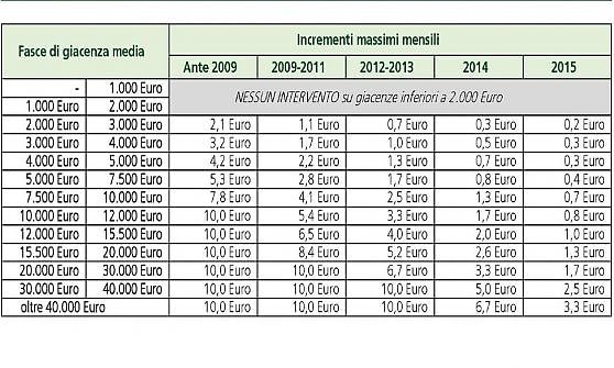 Da agosto rincari fino a 120 euro per i correntisti di  Intesa SanPaolo: come funzionano gli aumenti ?