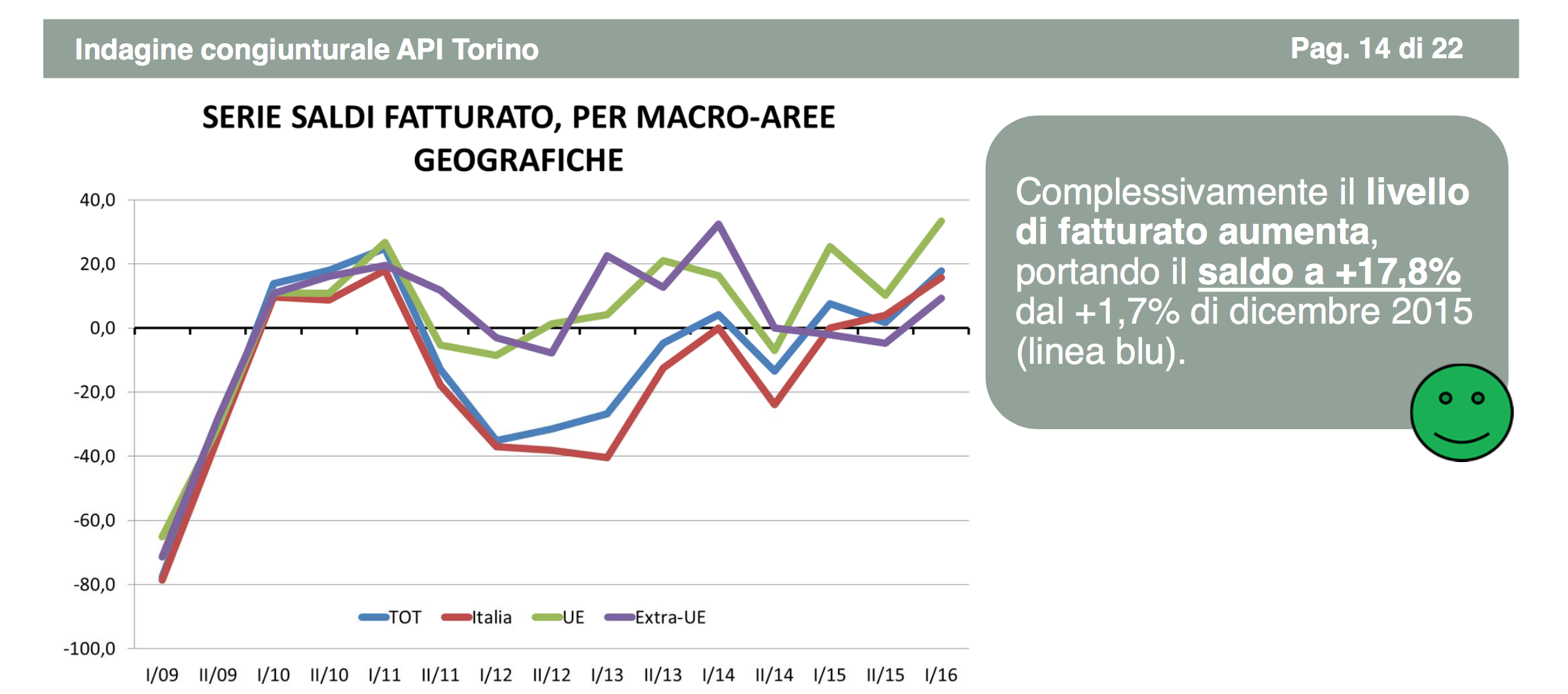 Le imprese tornano a investire in Piemonte: le previsioni di Api Torino del 2° semestre 2016