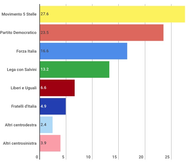 Osservatorio Elezioni 2018: a fine gennaio M5S primo partito, Centrodestra prima coalizione, entrambi in crescita