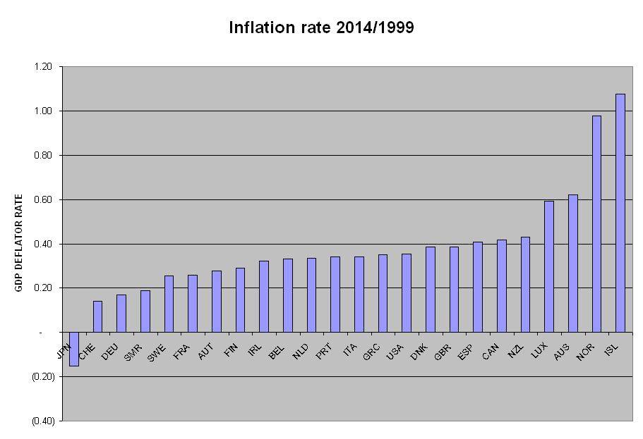 L’Italia e` un paese con troppa inflazione?